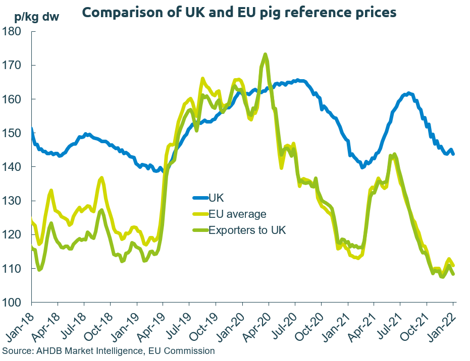 Chart showing EU and UK pig prices